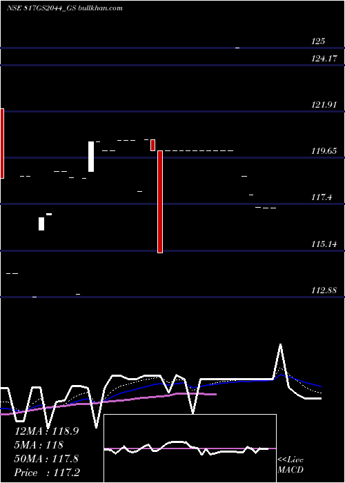  Daily chart GoiLoan