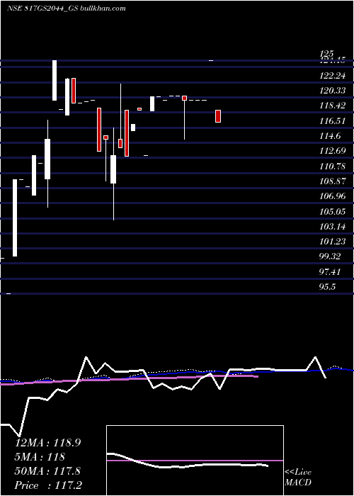  monthly chart GoiLoan