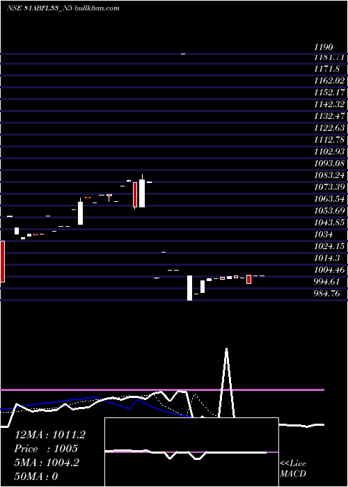  Daily chart SecRe