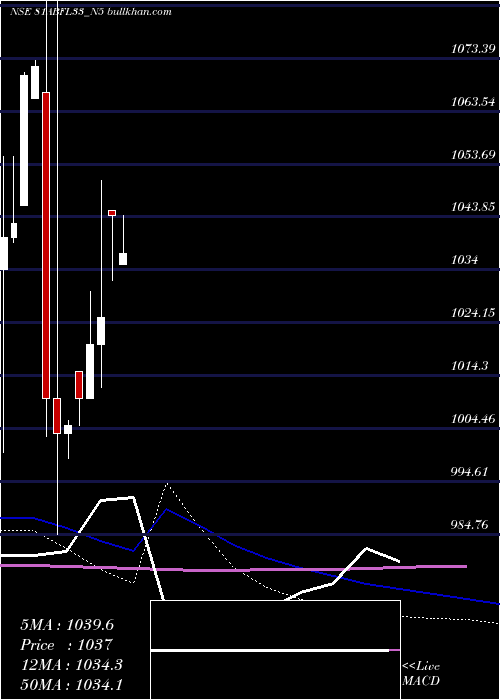  monthly chart SecRe
