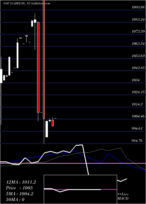  weekly chart SecRe