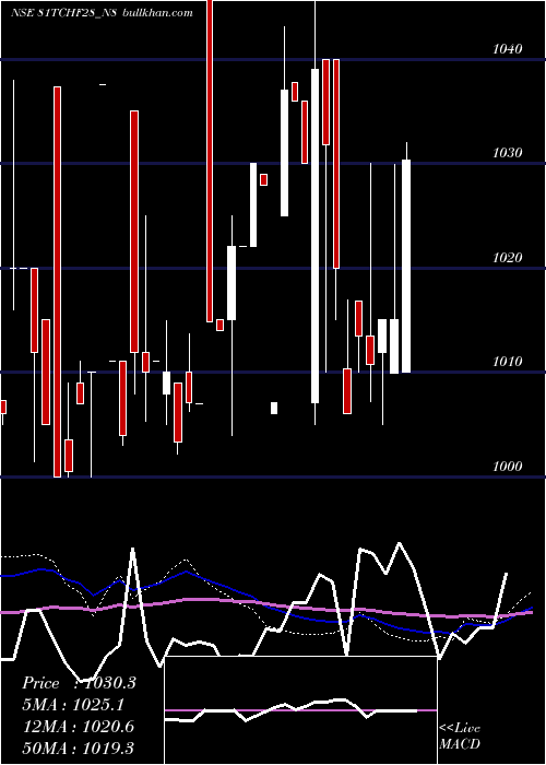  weekly chart SecRed