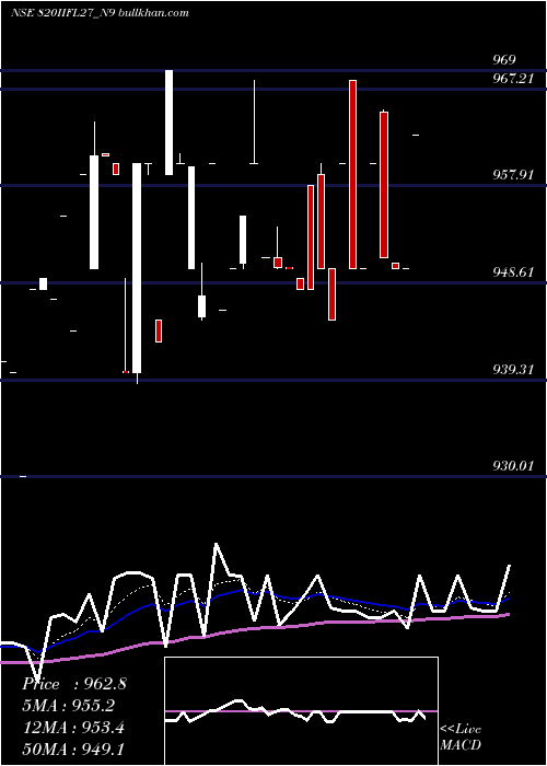  Daily chart SecRe