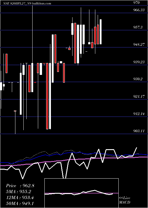  weekly chart SecRe