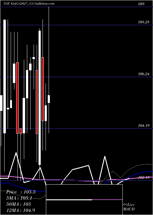  monthly chart GoiLoan