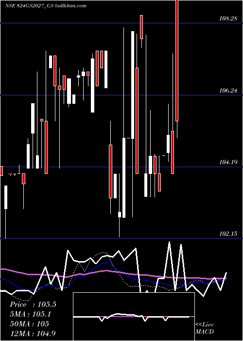  weekly chart GoiLoan