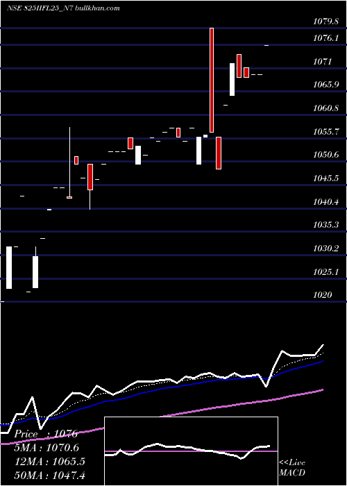  Daily chart SecRe