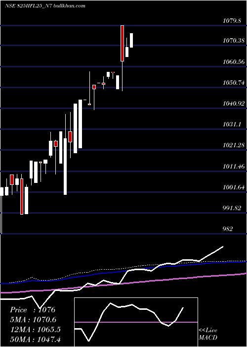  weekly chart SecRe