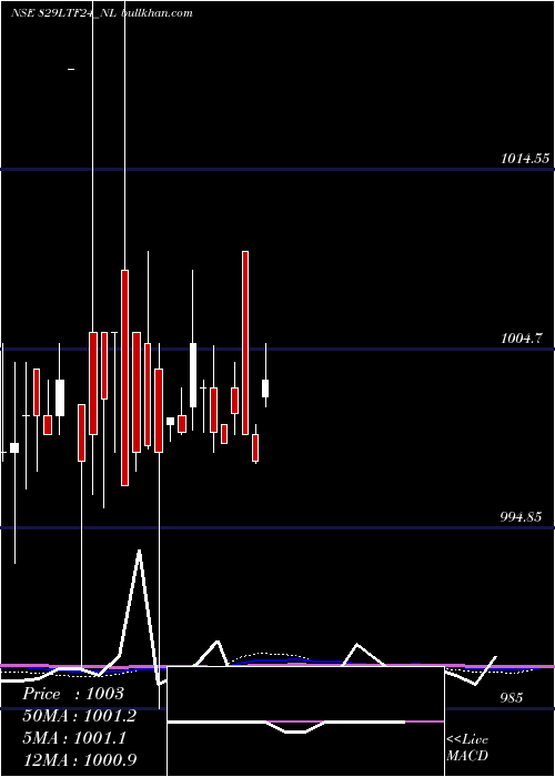  weekly chart Serencd8