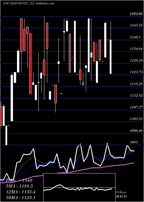  Daily chart 820