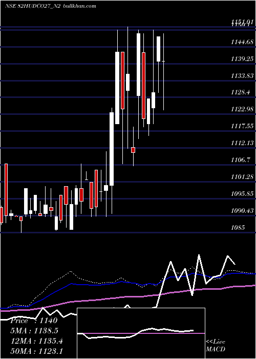  weekly chart 820