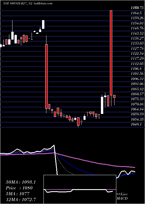  Daily chart Bond8