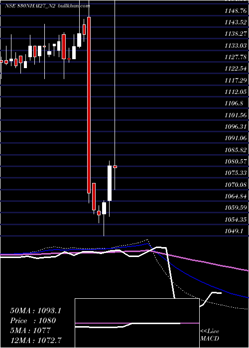  weekly chart Bond8