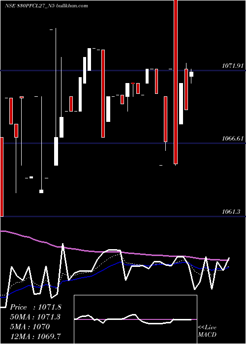  Daily chart 830