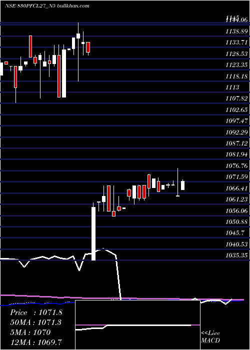  weekly chart 830