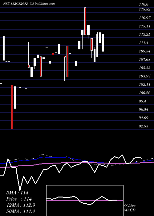  monthly chart GoiLoan