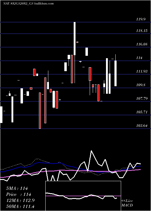  weekly chart GoiLoan