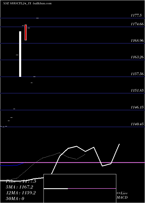  Daily chart SecRe