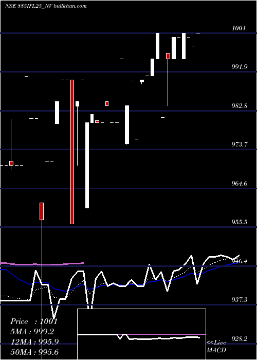  Daily chart SecRe