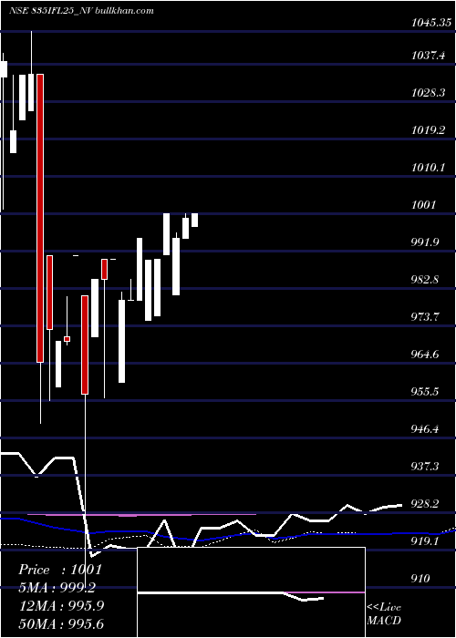  weekly chart SecRe