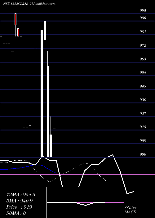  Daily chart SecRe