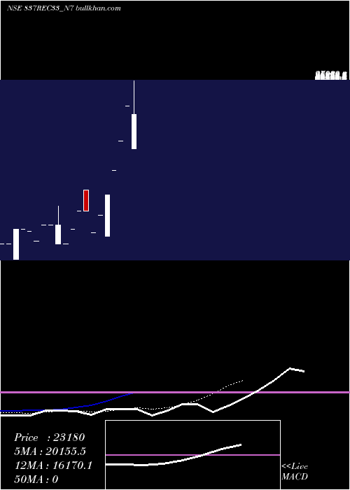  Daily chart Bond8