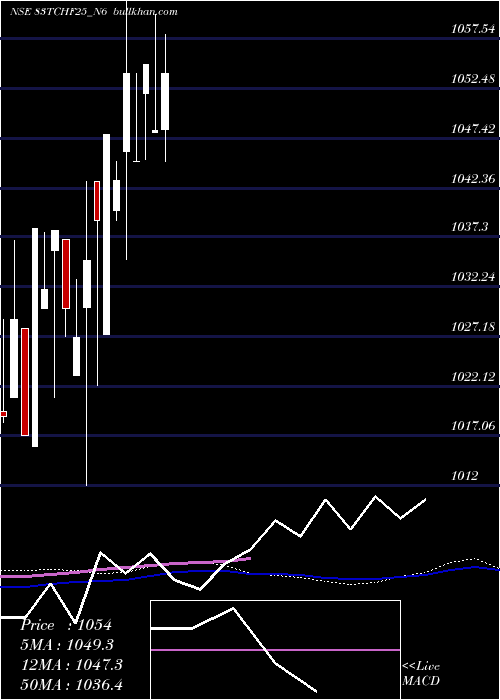  weekly chart SecRed