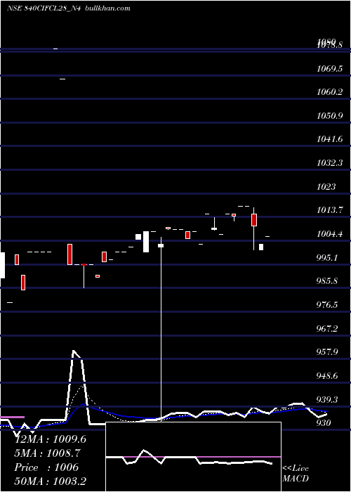  Daily chart SecRe