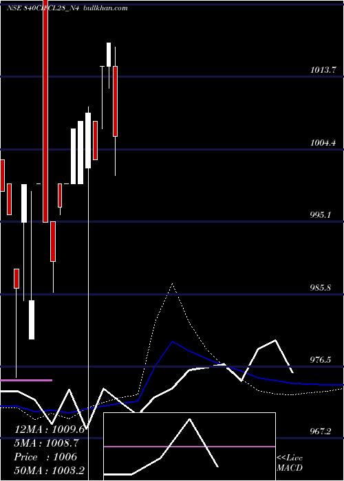  weekly chart SecRe