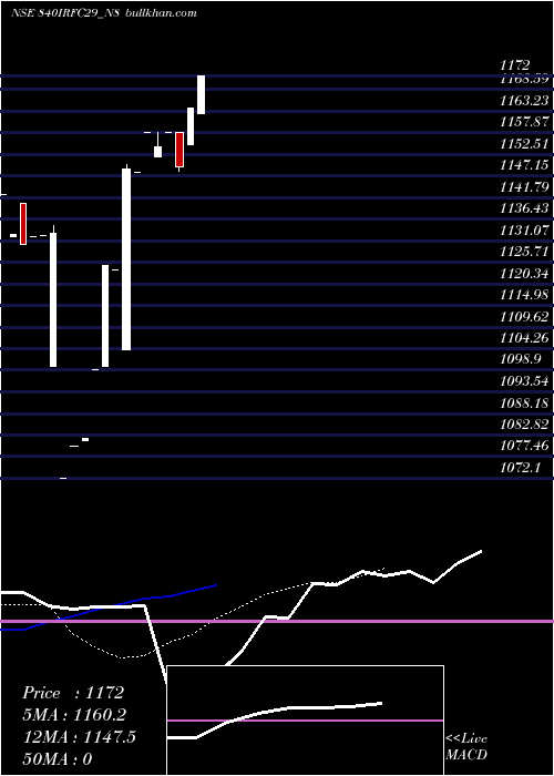  Daily chart Bond8