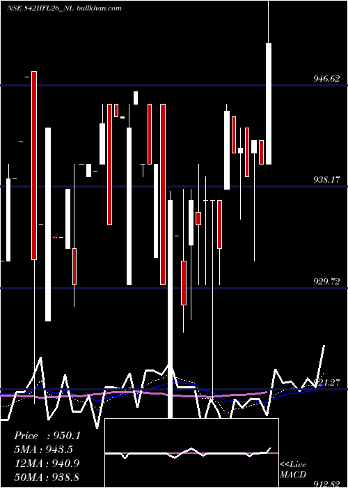  Daily chart SecRe