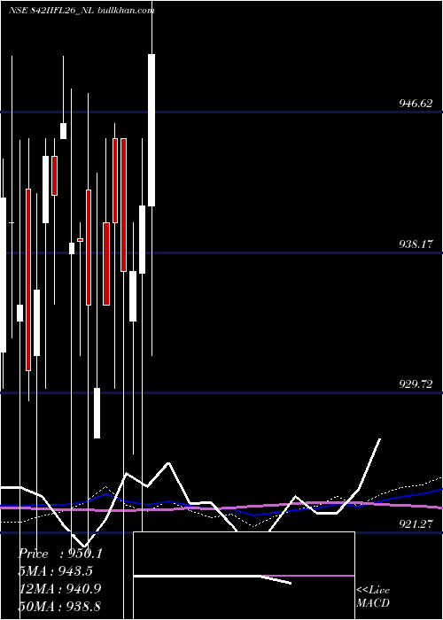  weekly chart SecRe