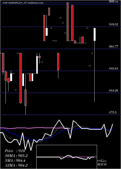  Daily chart SecRe