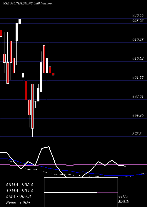  weekly chart SecRe