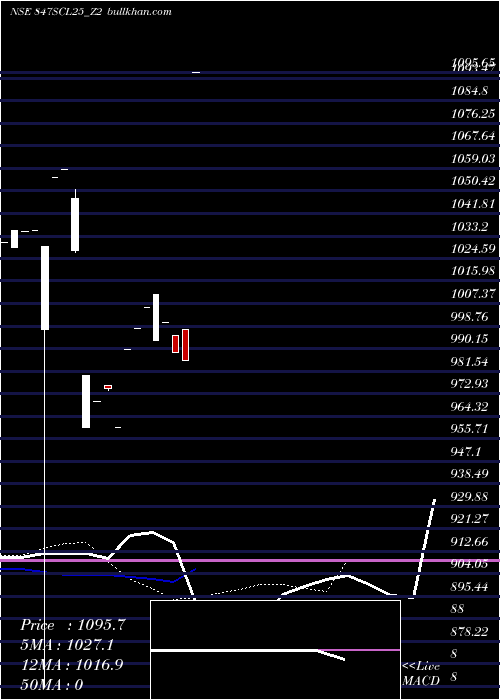  Daily chart SecRe