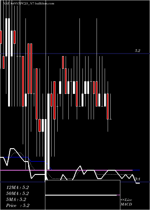  Daily chart 849