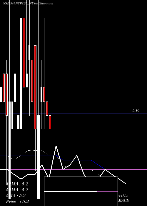  weekly chart 849