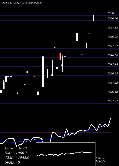  Daily chart SecRed