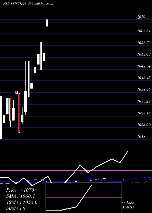  weekly chart SecRed