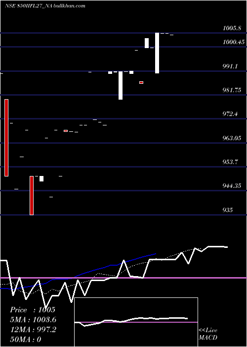  Daily chart SecRe