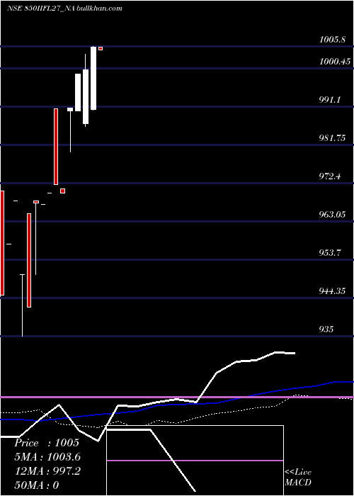  weekly chart SecRe