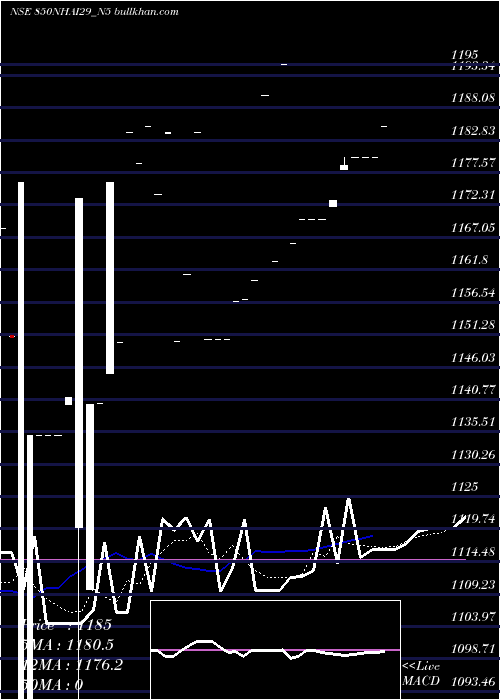  Daily chart 850