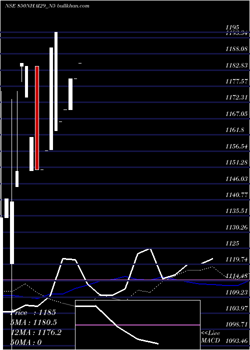  weekly chart 850