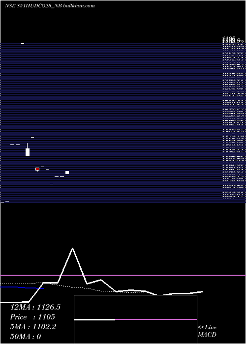  Daily chart 851