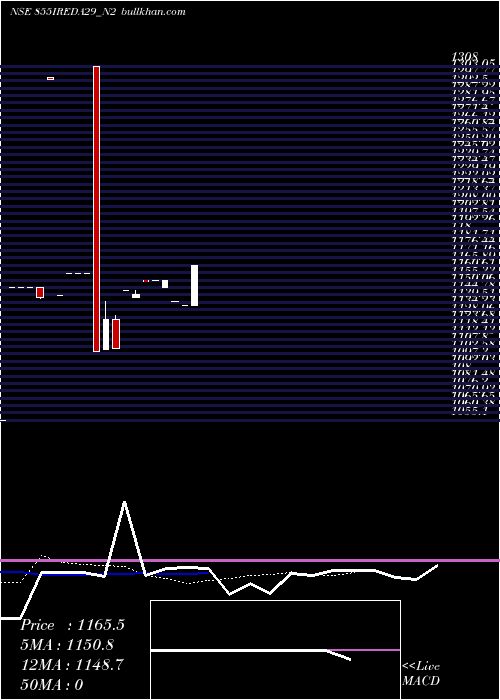  Daily chart Ireda8