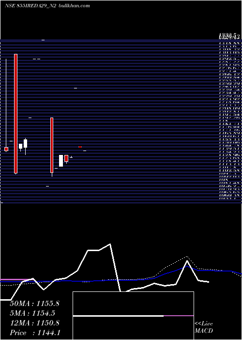  monthly chart Ireda8