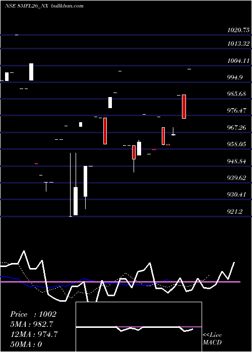  Daily chart SecRe