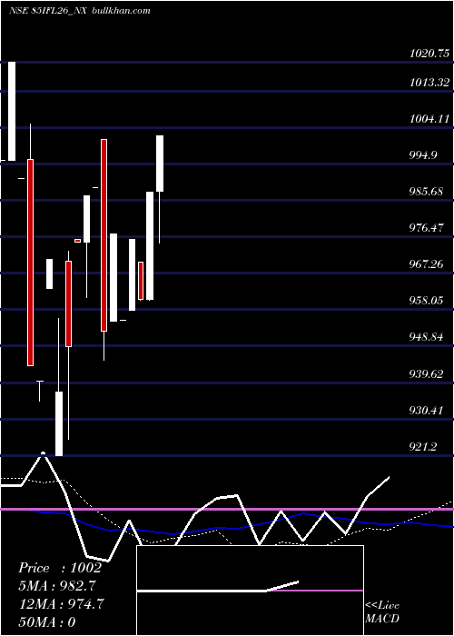  weekly chart SecRe