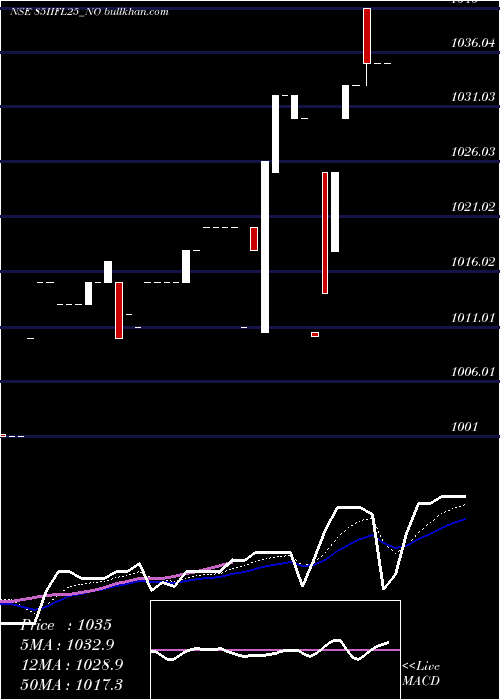  Daily chart SecRe