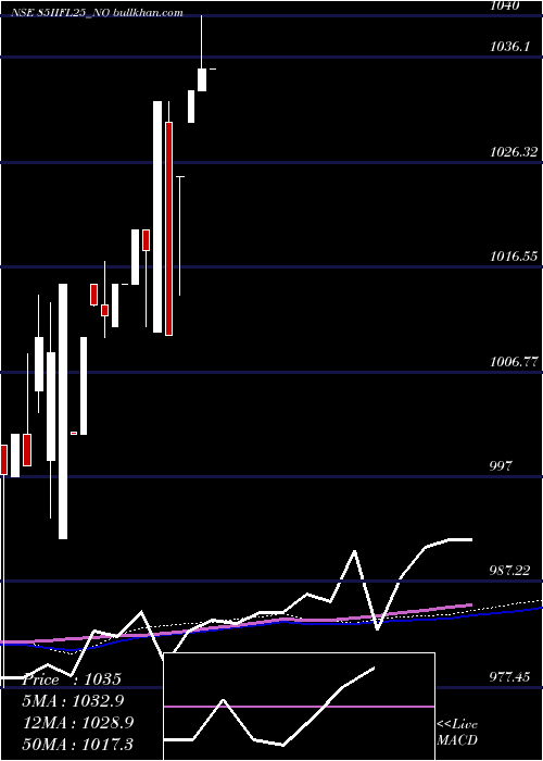  weekly chart SecRe